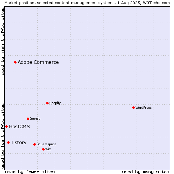Market position of Adobe Commerce vs. Tistory vs. HostCMS