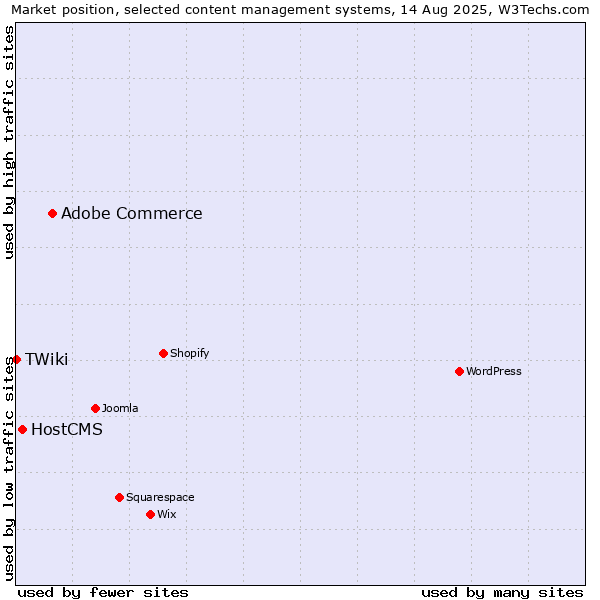 Market position of Adobe Commerce vs. HostCMS vs. TWiki