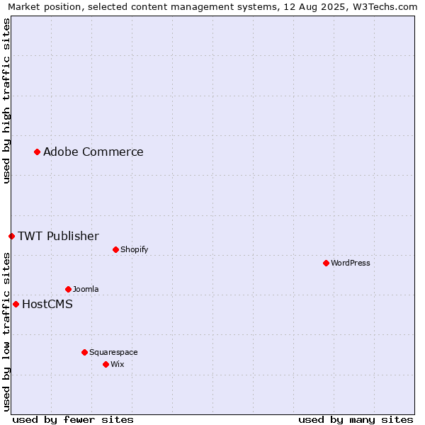 Market position of Adobe Commerce vs. HostCMS vs. TWT Publisher