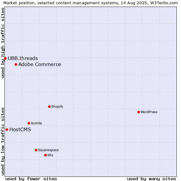 Market position of Adobe Commerce vs. HostCMS vs. UBB.threads