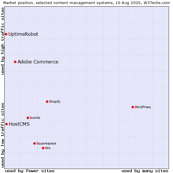 Market position of Adobe Commerce vs. HostCMS vs. UptimeRobot