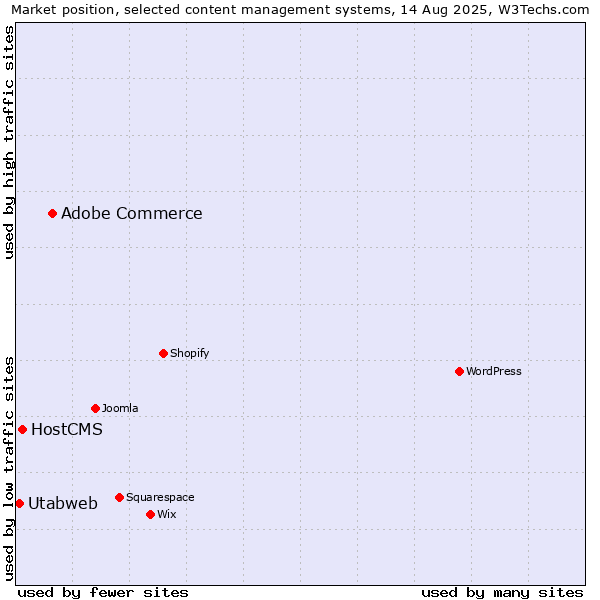 Market position of Adobe Commerce vs. HostCMS vs. Utabweb