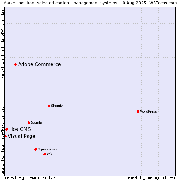 Market position of Adobe Commerce vs. HostCMS vs. Visual Page
