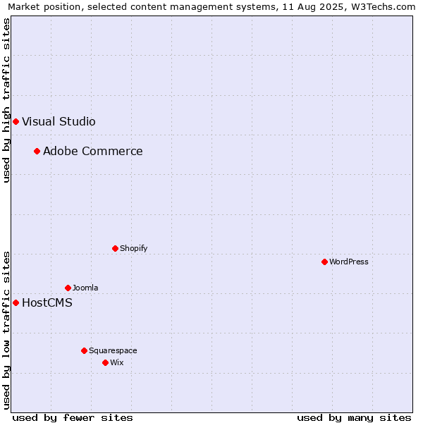 Market position of Adobe Commerce vs. Visual Studio vs. HostCMS