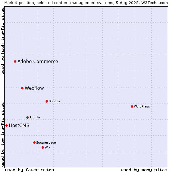 Market position of Webflow vs. Adobe Commerce vs. HostCMS