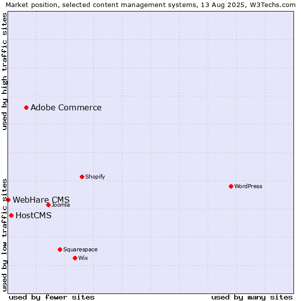 Market position of Adobe Commerce vs. HostCMS vs. WebHare CMS