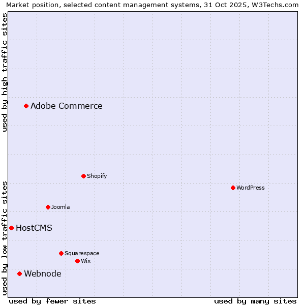 Market position of Adobe Commerce vs. Webnode vs. HostCMS