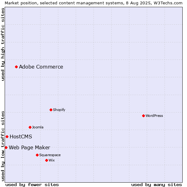 Market position of Adobe Commerce vs. HostCMS vs. Web Page Maker