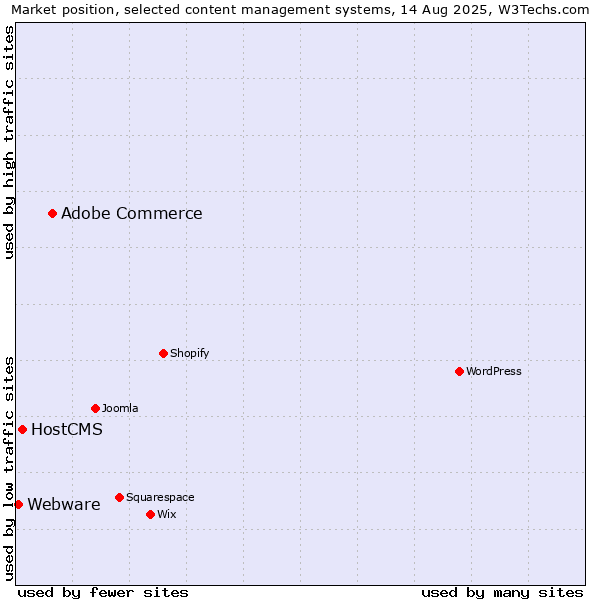 Market position of Adobe Commerce vs. HostCMS vs. Webware