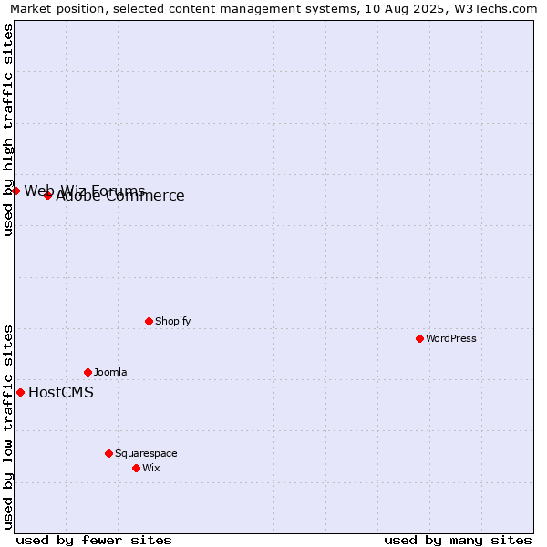 Market position of Adobe Commerce vs. HostCMS vs. Web Wiz Forums