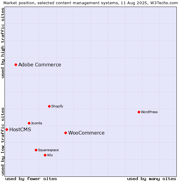 Market position of WooCommerce vs. Adobe Commerce vs. HostCMS