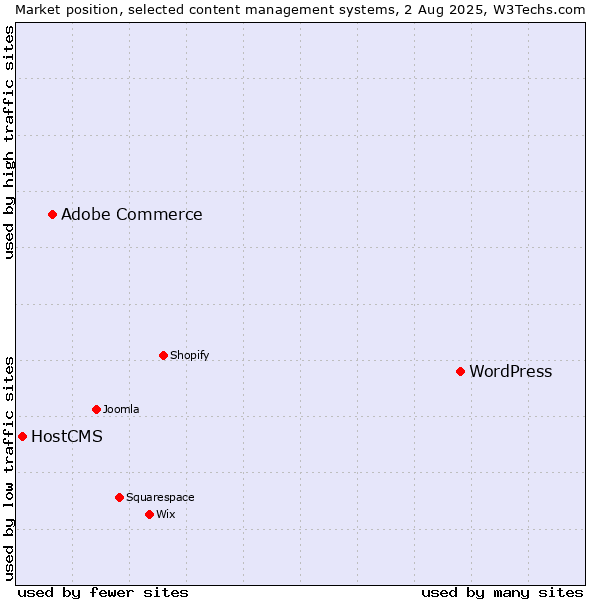 Market position of WordPress vs. Adobe Commerce vs. HostCMS