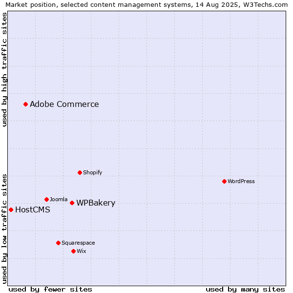 Market position of WPBakery vs. Adobe Commerce vs. HostCMS