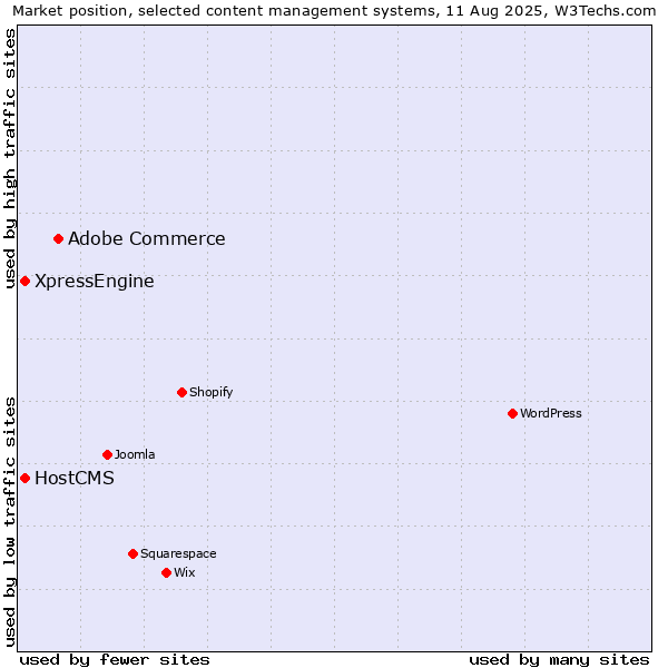 Market position of Adobe Commerce vs. HostCMS vs. XpressEngine
