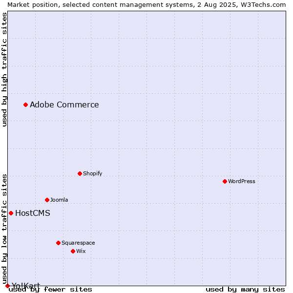 Market position of Adobe Commerce vs. HostCMS vs. Yo!Kart
