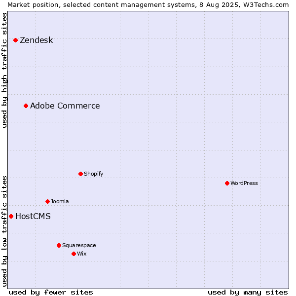 Market position of Adobe Commerce vs. Zendesk vs. HostCMS