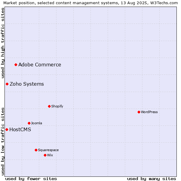 Market position of Adobe Commerce vs. Zoho Systems vs. HostCMS
