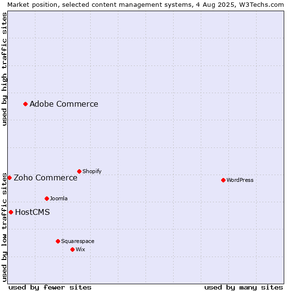 Market position of Adobe Commerce vs. HostCMS vs. Zoho Commerce
