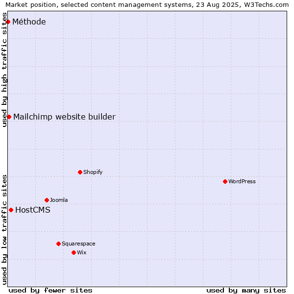 Market position of HostCMS vs. Mailchimp website builder vs. Méthode