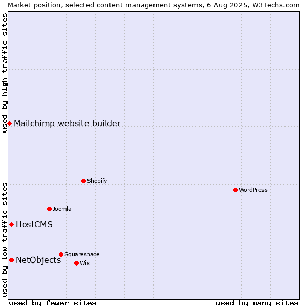 Market position of HostCMS vs. NetObjects vs. Mailchimp website builder