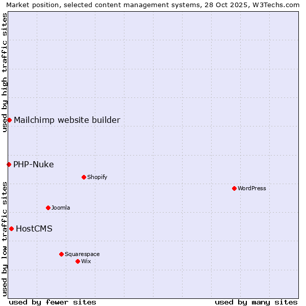 Market position of HostCMS vs. Mailchimp website builder vs. PHP-Nuke