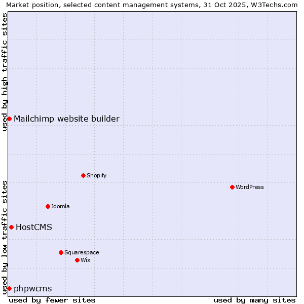 Market position of HostCMS vs. Mailchimp website builder vs. phpwcms