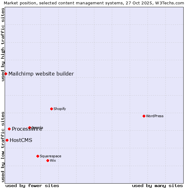 Market position of ProcessWire vs. HostCMS vs. Mailchimp website builder