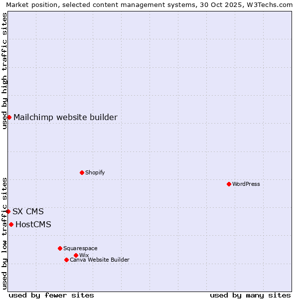 Market position of HostCMS vs. Mailchimp website builder vs. SX CMS