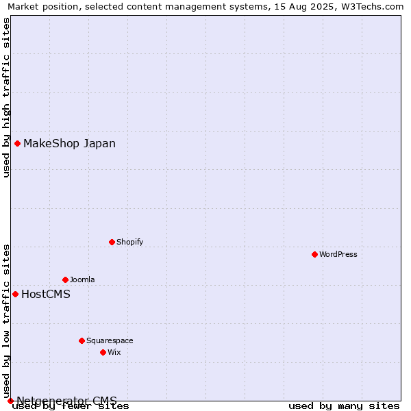 Market position of MakeShop Japan vs. HostCMS vs. Netgenerator CMS