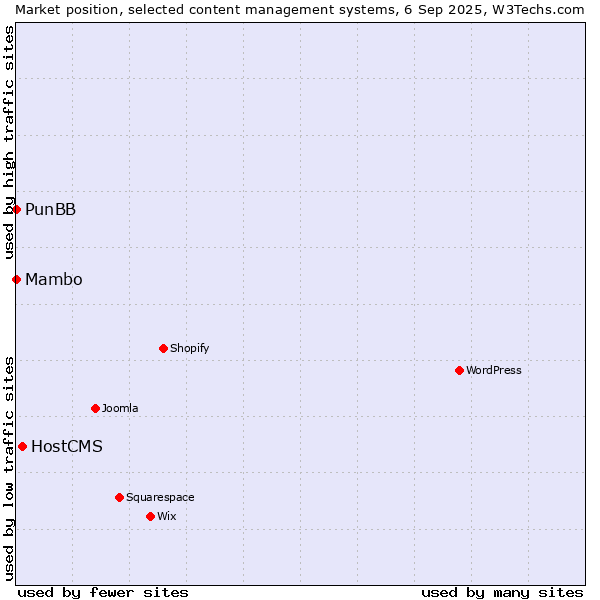 Market position of HostCMS vs. Mambo vs. PunBB