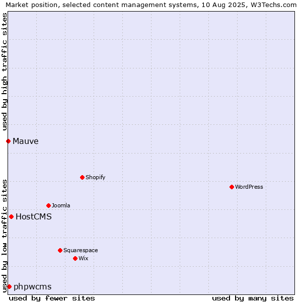 Market position of HostCMS vs. phpwcms vs. Mauve