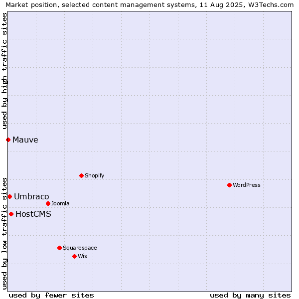 Market position of HostCMS vs. Umbraco vs. Mauve