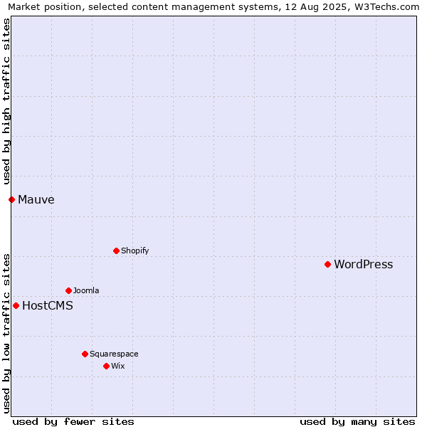Market position of WordPress vs. HostCMS vs. Mauve