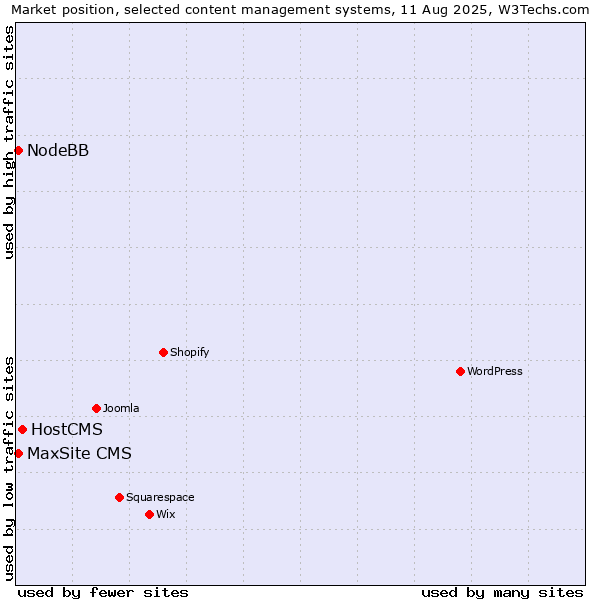 Market position of HostCMS vs. NodeBB vs. MaxSite CMS