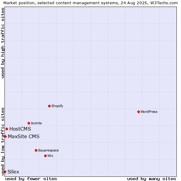 Market position of HostCMS vs. MaxSite CMS vs. Silex