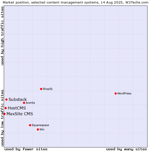 Market position of Substack vs. HostCMS vs. MaxSite CMS