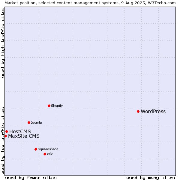 Market position of WordPress vs. HostCMS vs. MaxSite CMS