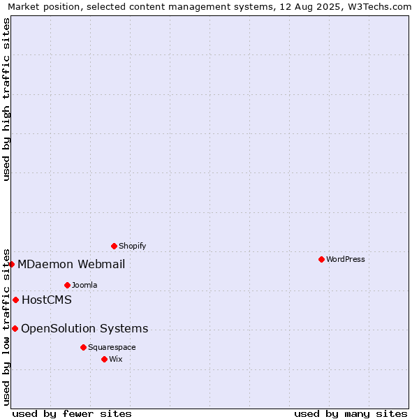 Market position of HostCMS vs. OpenSolution Systems vs. MDaemon Webmail