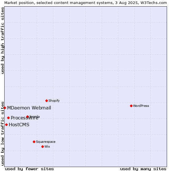 Market position of ProcessWire vs. HostCMS vs. MDaemon Webmail