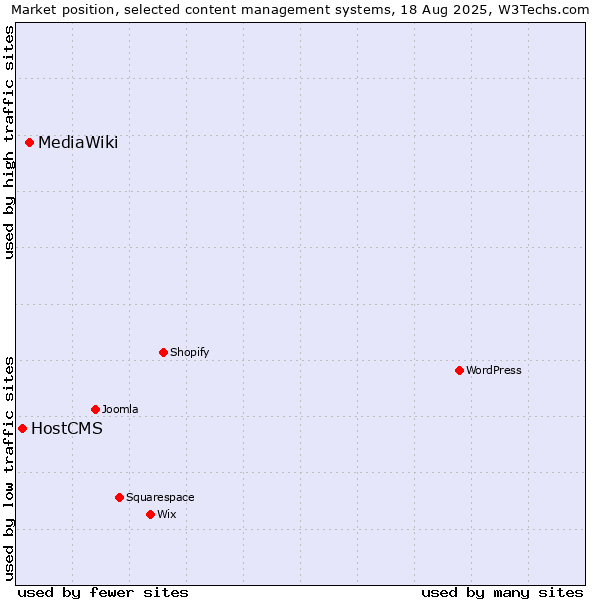 Market position of MediaWiki vs. HostCMS