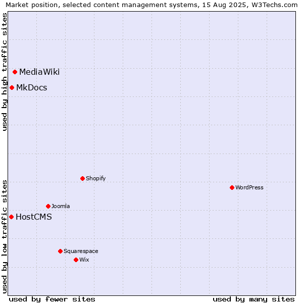 Market position of MediaWiki vs. MkDocs vs. HostCMS