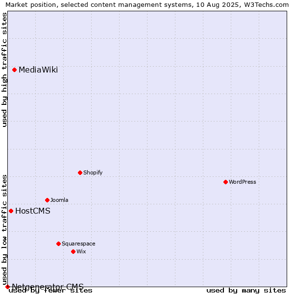 Market position of MediaWiki vs. HostCMS vs. Netgenerator CMS