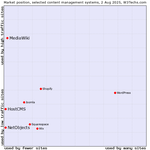 Market position of MediaWiki vs. HostCMS vs. NetObjects