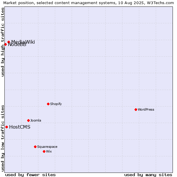 Market position of MediaWiki vs. HostCMS vs. NodeBB