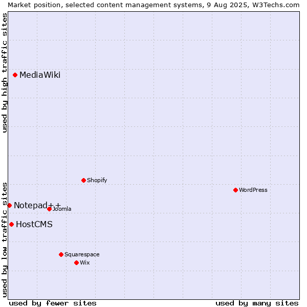 Market position of MediaWiki vs. HostCMS vs. Notepad++