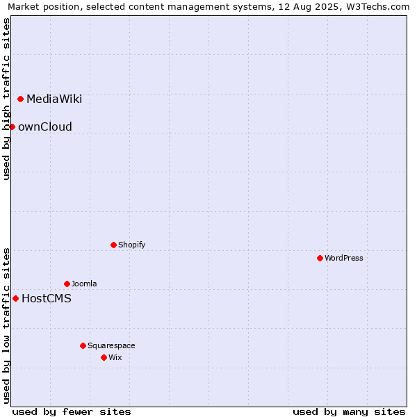 Market position of MediaWiki vs. HostCMS vs. ownCloud