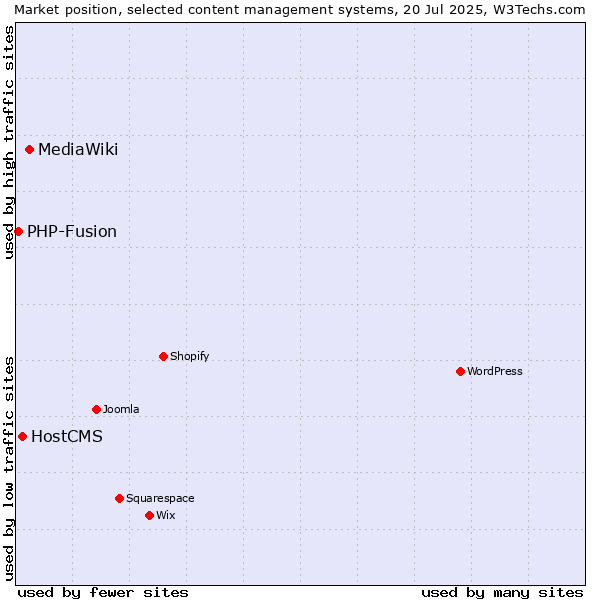 Market position of MediaWiki vs. HostCMS vs. PHP-Fusion