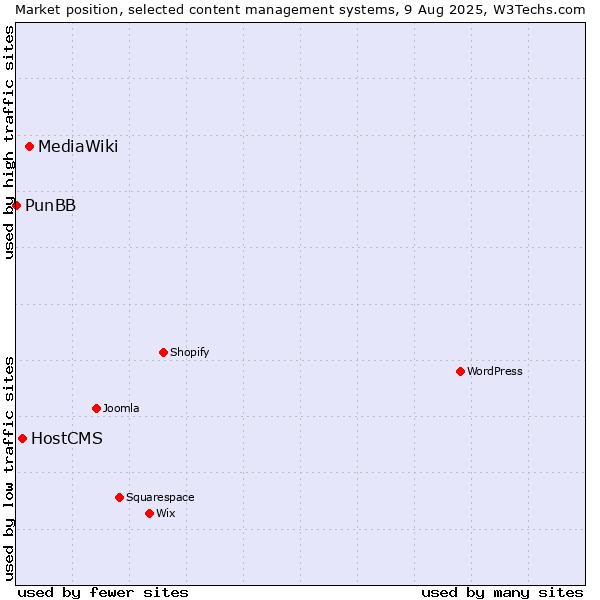 Market position of MediaWiki vs. HostCMS vs. PunBB