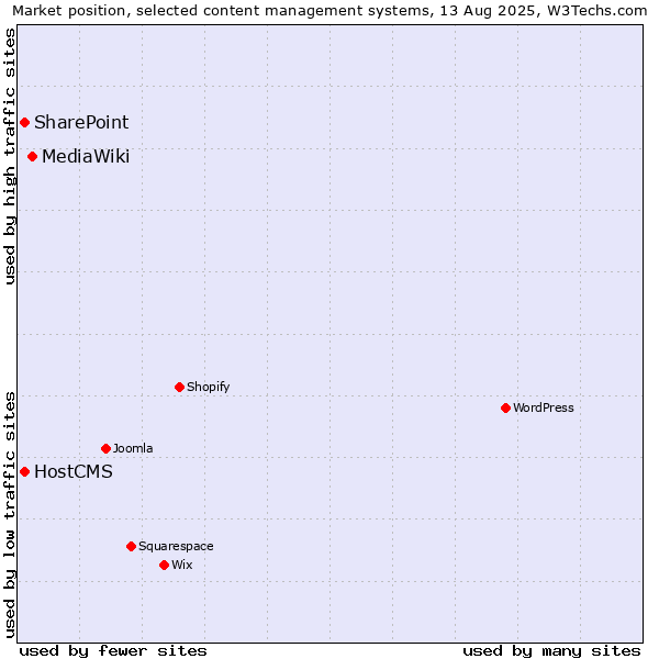 Market position of MediaWiki vs. SharePoint vs. HostCMS
