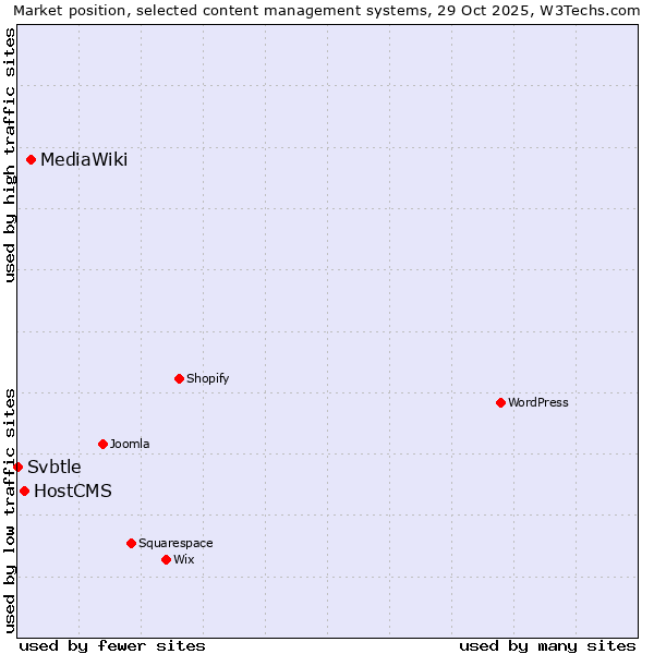 Market position of MediaWiki vs. HostCMS vs. Svbtle